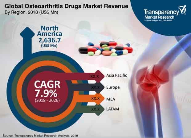 global osteoarthritis drugs market